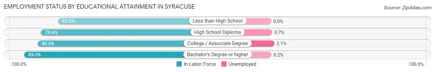 Employment Status by Educational Attainment in Syracuse