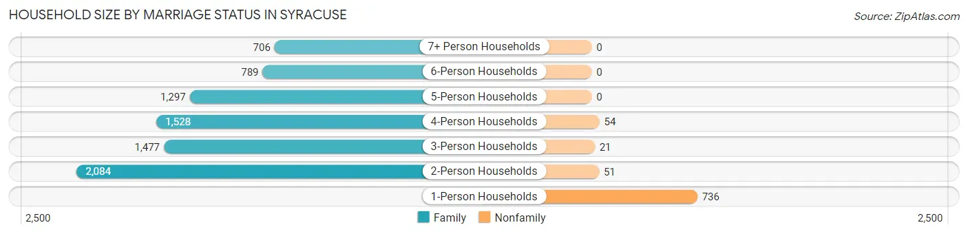 Household Size by Marriage Status in Syracuse