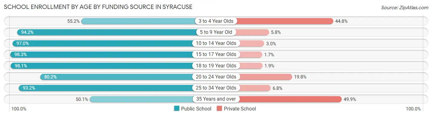 School Enrollment by Age by Funding Source in Syracuse