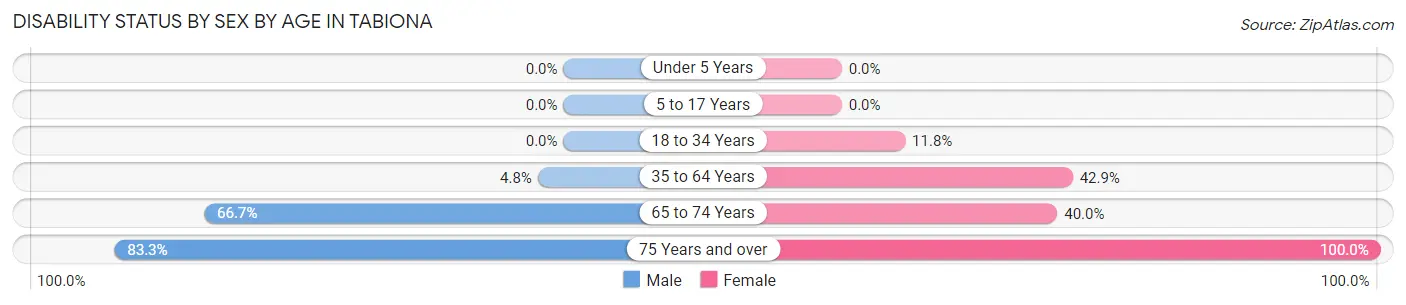 Disability Status by Sex by Age in Tabiona