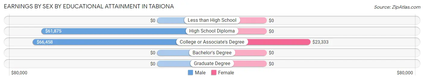 Earnings by Sex by Educational Attainment in Tabiona
