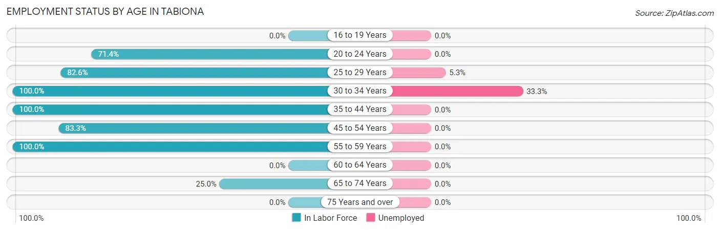 Employment Status by Age in Tabiona