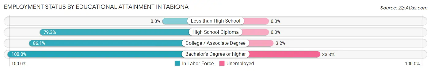Employment Status by Educational Attainment in Tabiona