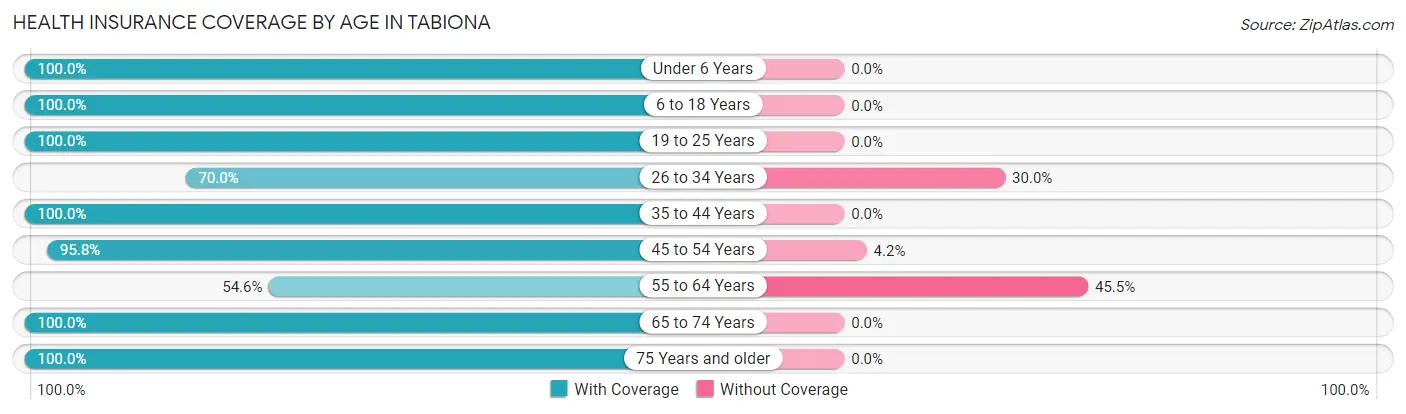 Health Insurance Coverage by Age in Tabiona