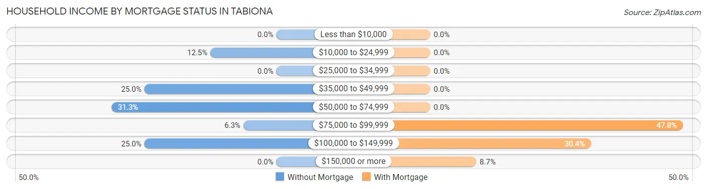 Household Income by Mortgage Status in Tabiona