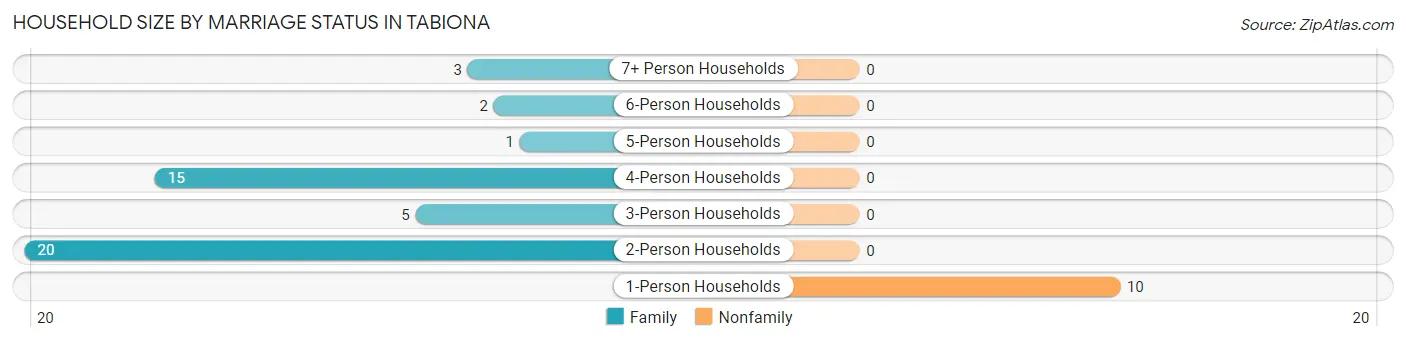 Household Size by Marriage Status in Tabiona