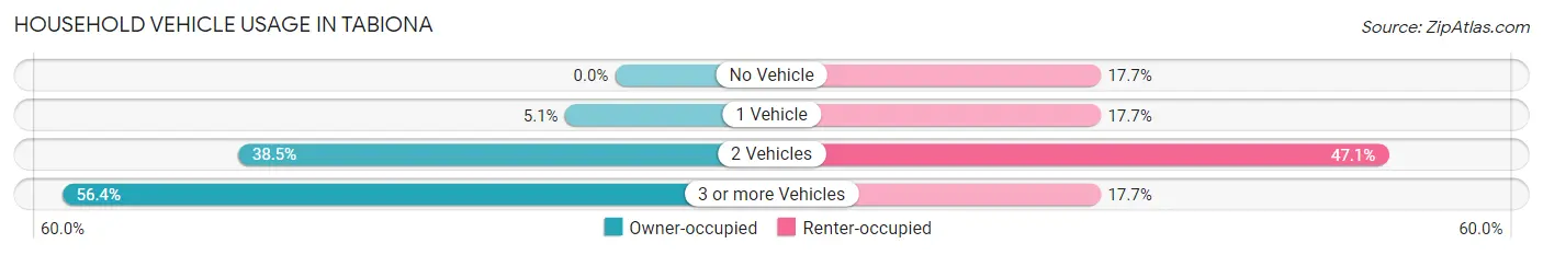 Household Vehicle Usage in Tabiona