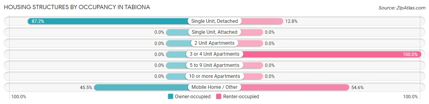 Housing Structures by Occupancy in Tabiona