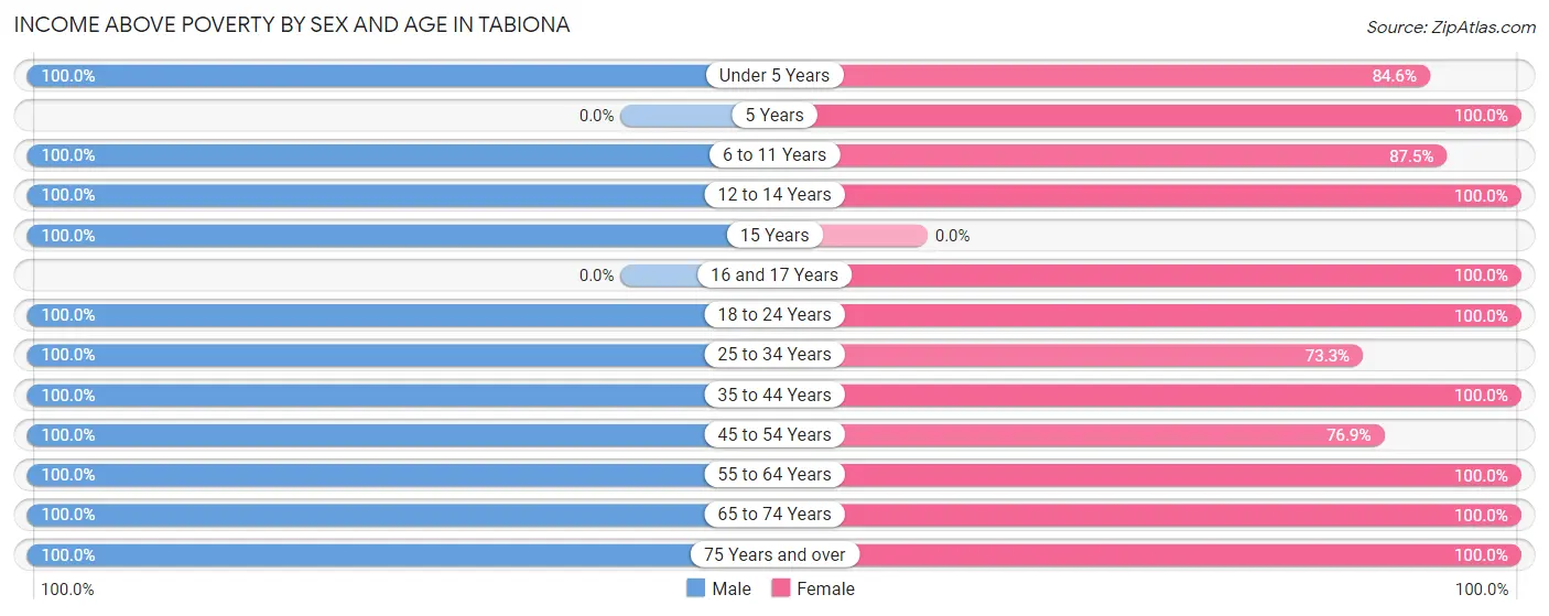 Income Above Poverty by Sex and Age in Tabiona