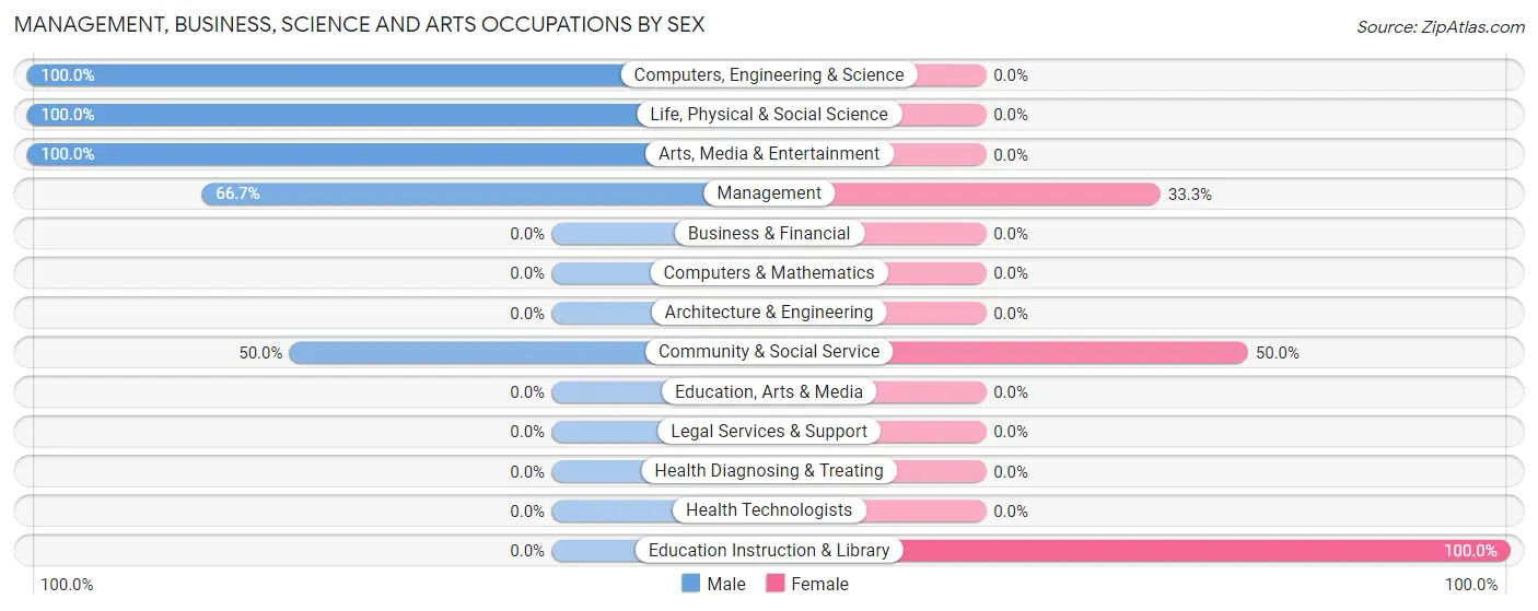 Management, Business, Science and Arts Occupations by Sex in Tabiona