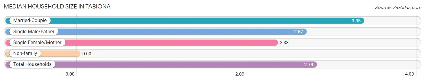 Median Household Size in Tabiona