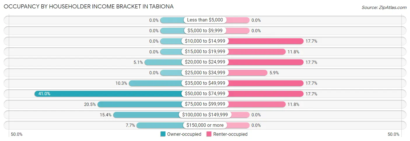 Occupancy by Householder Income Bracket in Tabiona