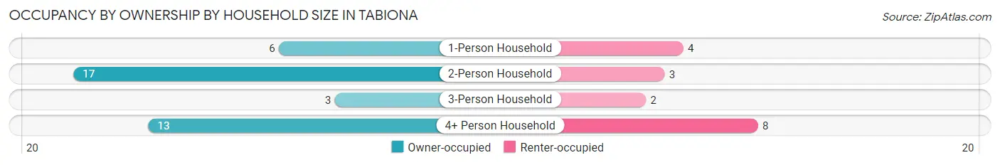 Occupancy by Ownership by Household Size in Tabiona