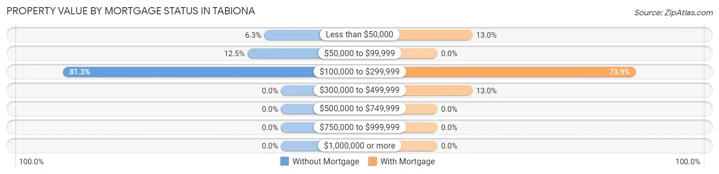 Property Value by Mortgage Status in Tabiona
