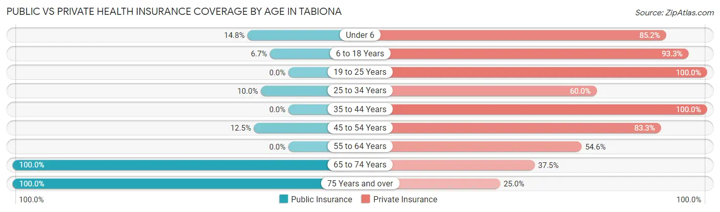 Public vs Private Health Insurance Coverage by Age in Tabiona