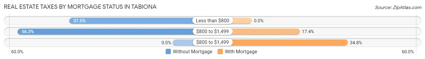 Real Estate Taxes by Mortgage Status in Tabiona