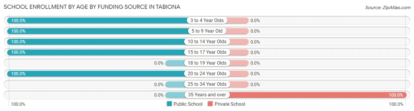 School Enrollment by Age by Funding Source in Tabiona