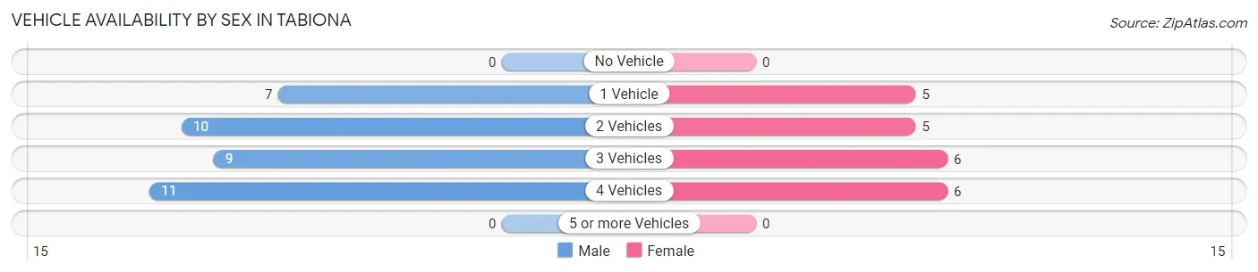 Vehicle Availability by Sex in Tabiona