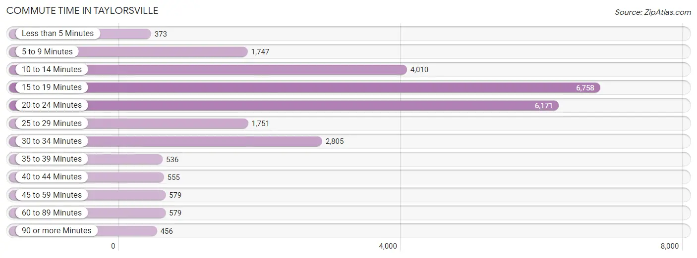 Commute Time in Taylorsville