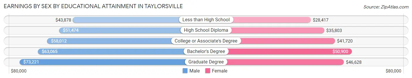 Earnings by Sex by Educational Attainment in Taylorsville