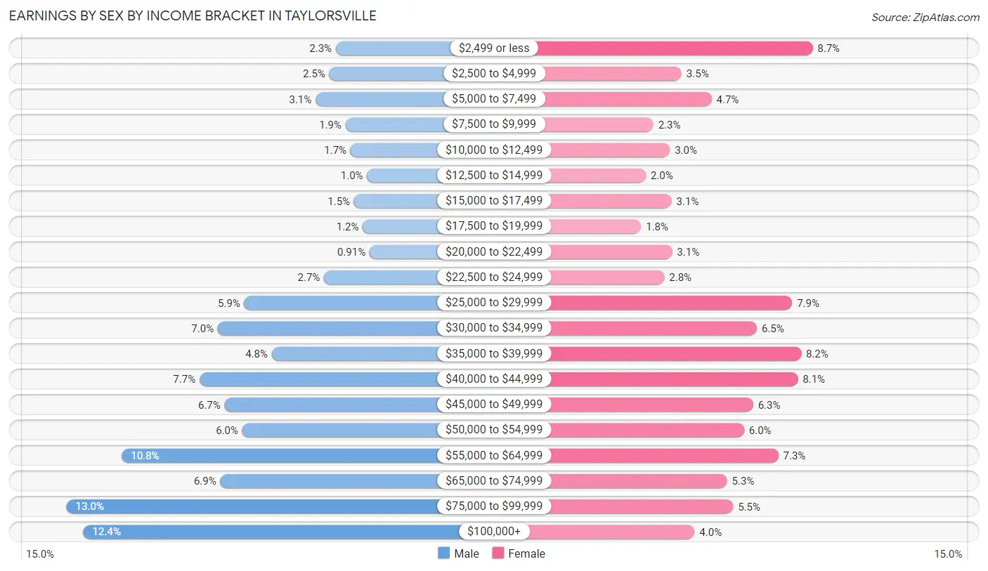 Earnings by Sex by Income Bracket in Taylorsville