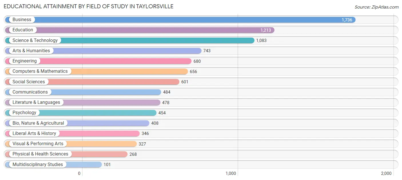 Educational Attainment by Field of Study in Taylorsville