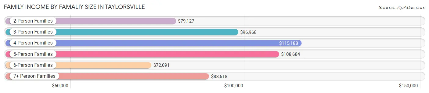 Family Income by Famaliy Size in Taylorsville