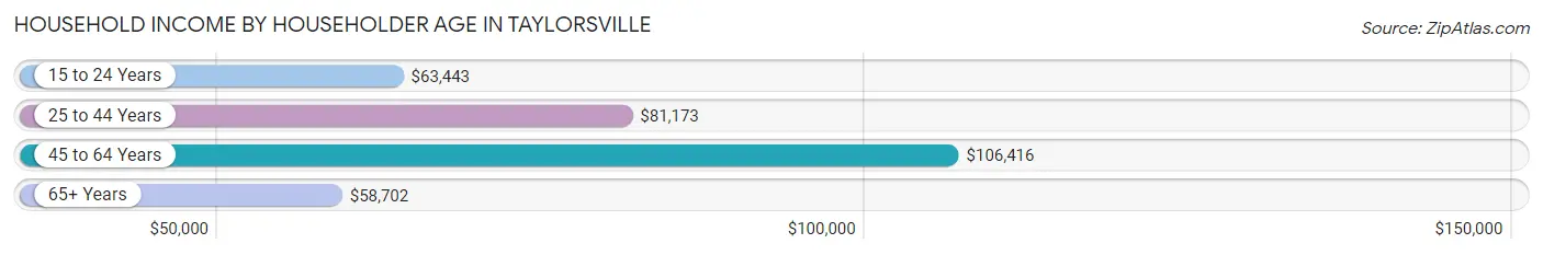 Household Income by Householder Age in Taylorsville