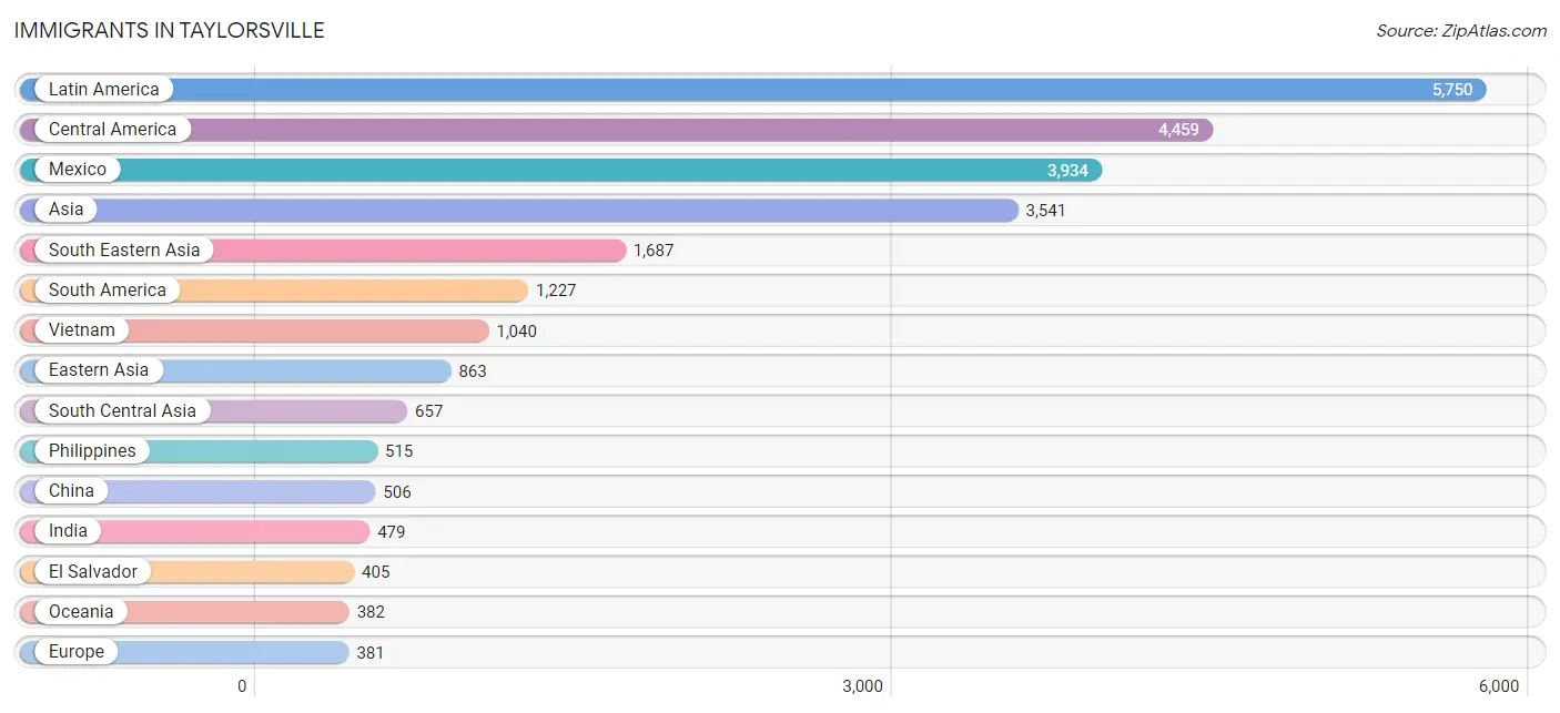 Immigrants in Taylorsville