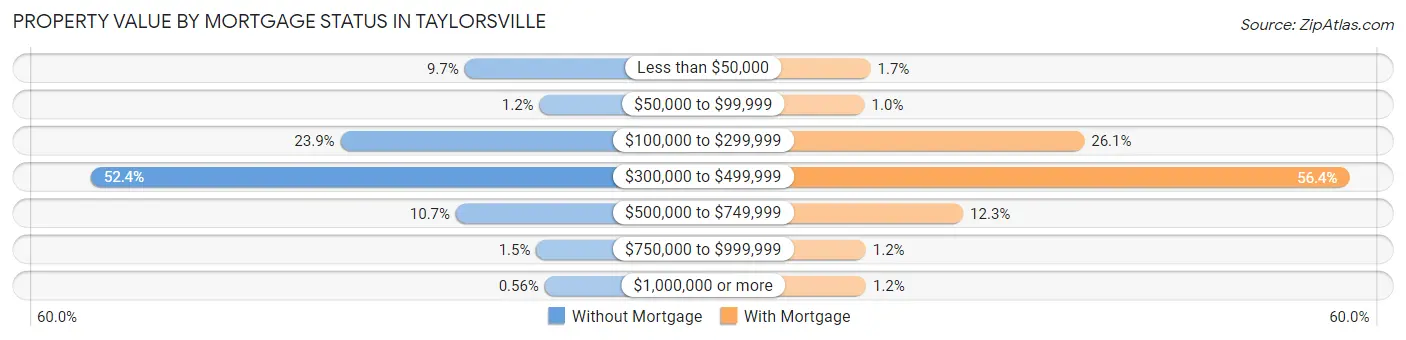 Property Value by Mortgage Status in Taylorsville