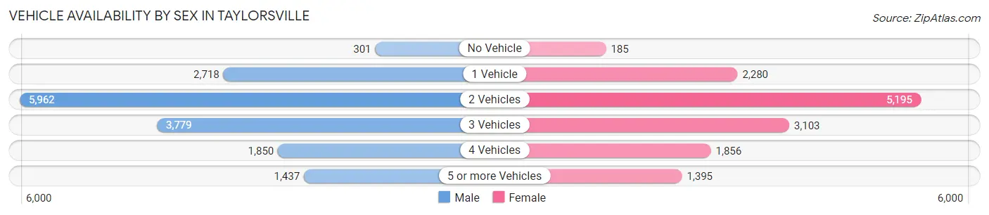 Vehicle Availability by Sex in Taylorsville