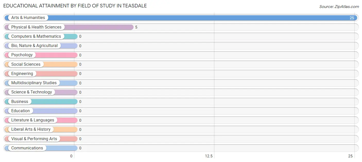 Educational Attainment by Field of Study in Teasdale
