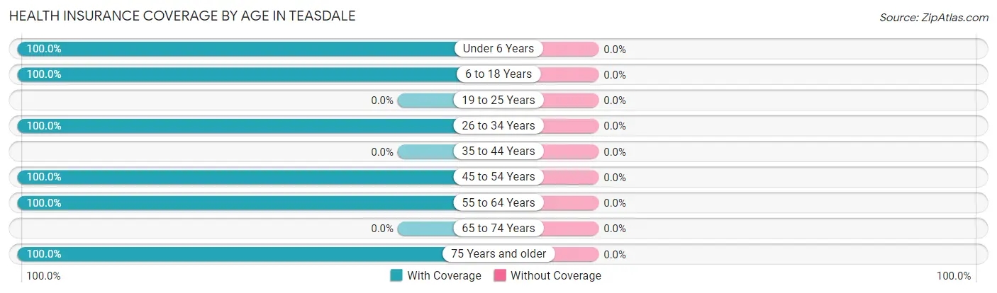 Health Insurance Coverage by Age in Teasdale