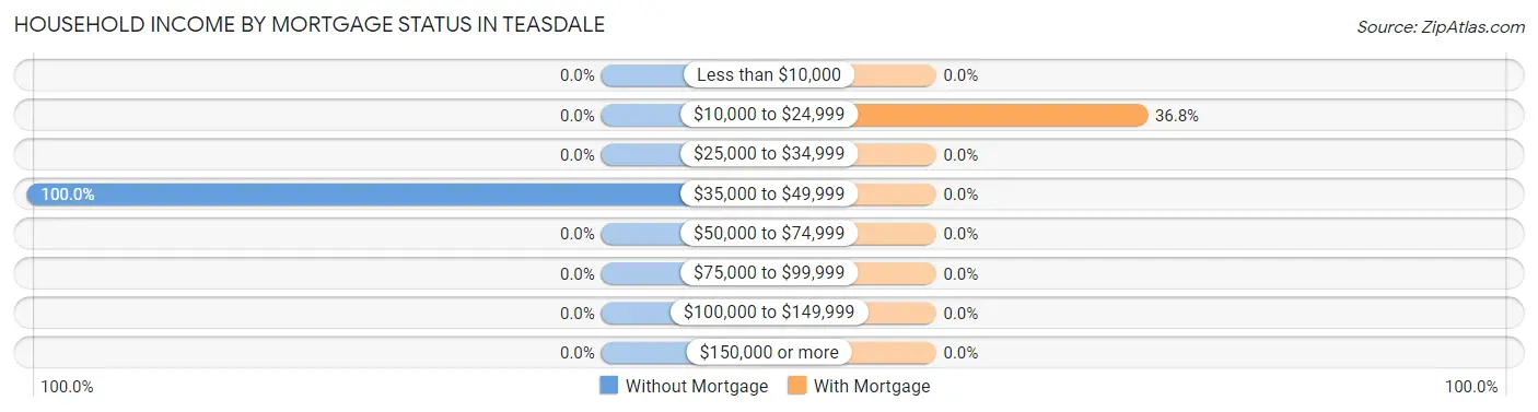 Household Income by Mortgage Status in Teasdale