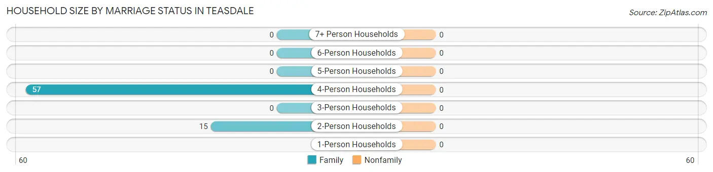 Household Size by Marriage Status in Teasdale