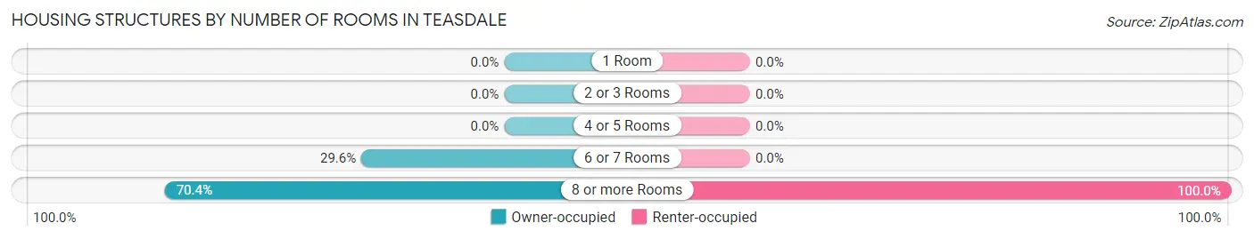 Housing Structures by Number of Rooms in Teasdale