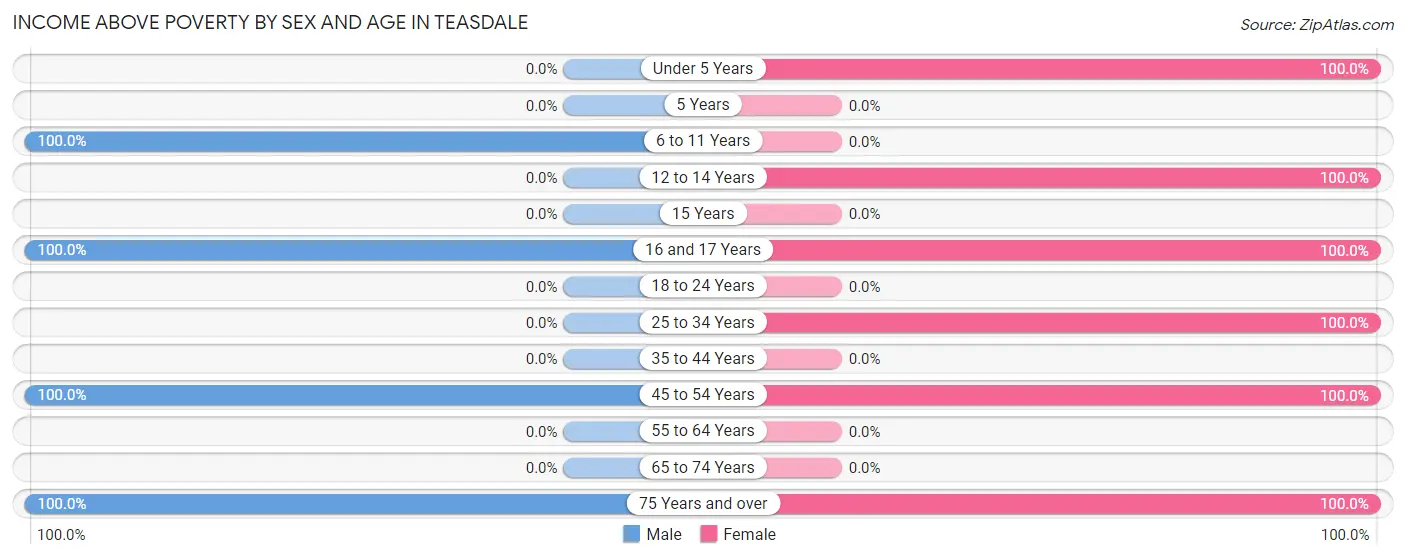 Income Above Poverty by Sex and Age in Teasdale