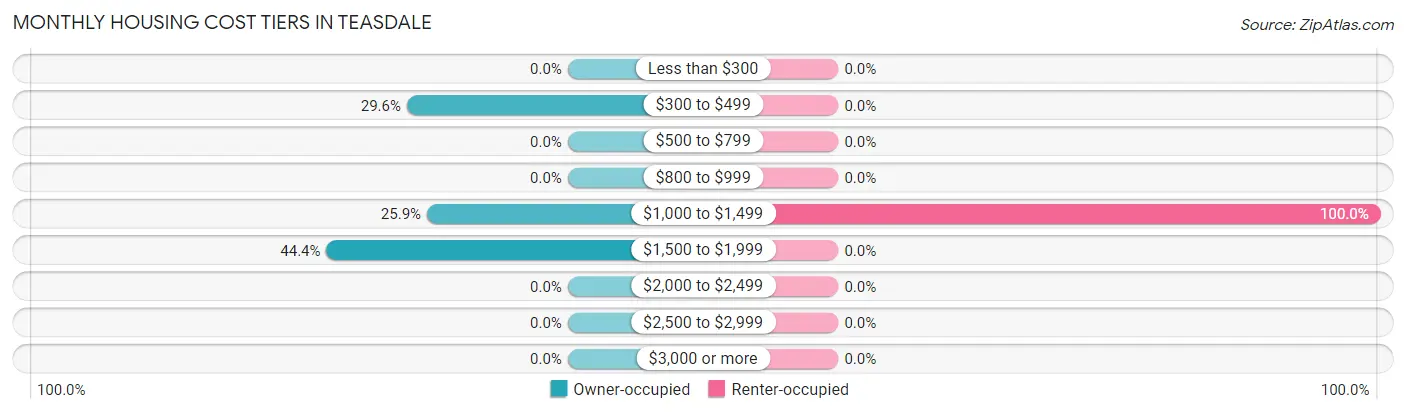 Monthly Housing Cost Tiers in Teasdale