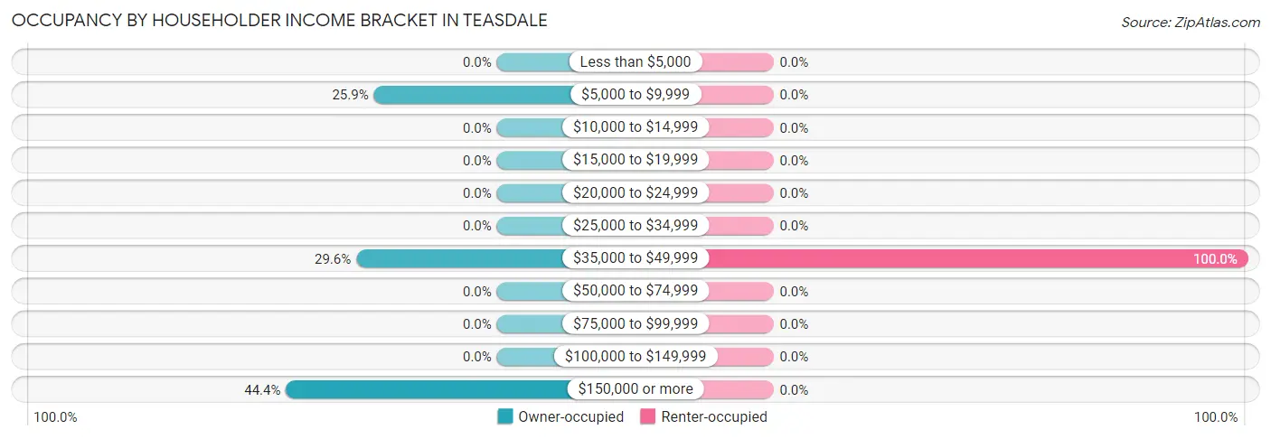 Occupancy by Householder Income Bracket in Teasdale