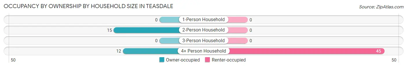 Occupancy by Ownership by Household Size in Teasdale