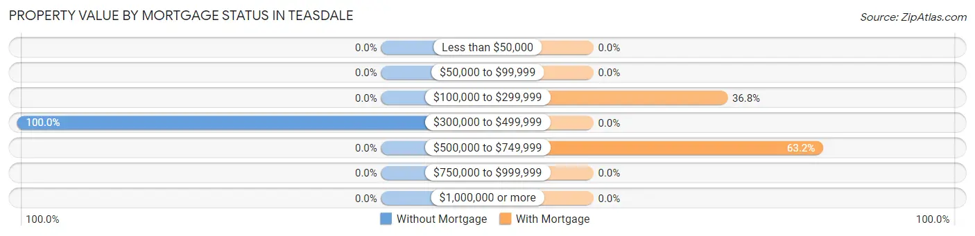 Property Value by Mortgage Status in Teasdale