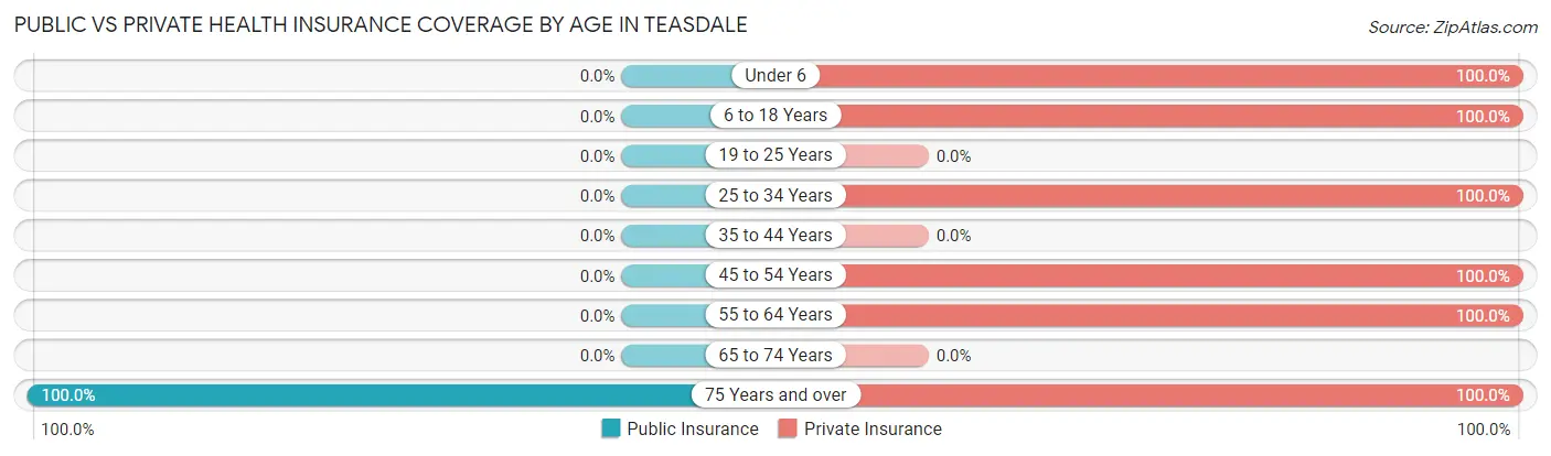 Public vs Private Health Insurance Coverage by Age in Teasdale