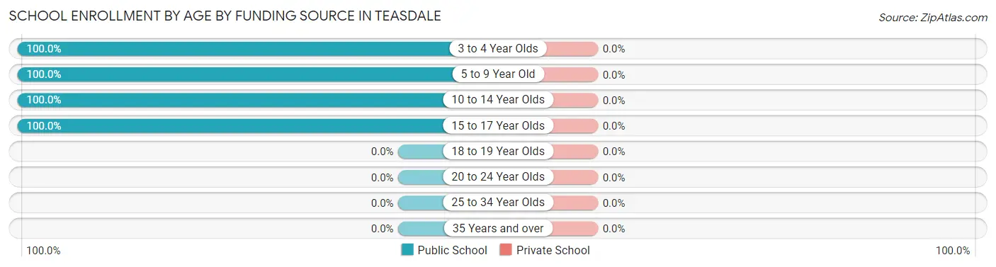 School Enrollment by Age by Funding Source in Teasdale