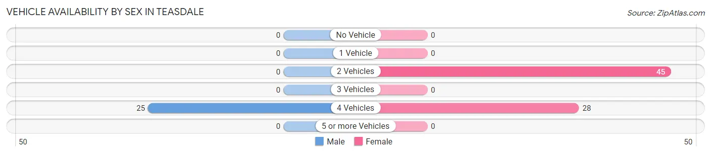 Vehicle Availability by Sex in Teasdale