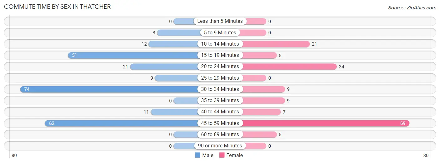 Commute Time by Sex in Thatcher