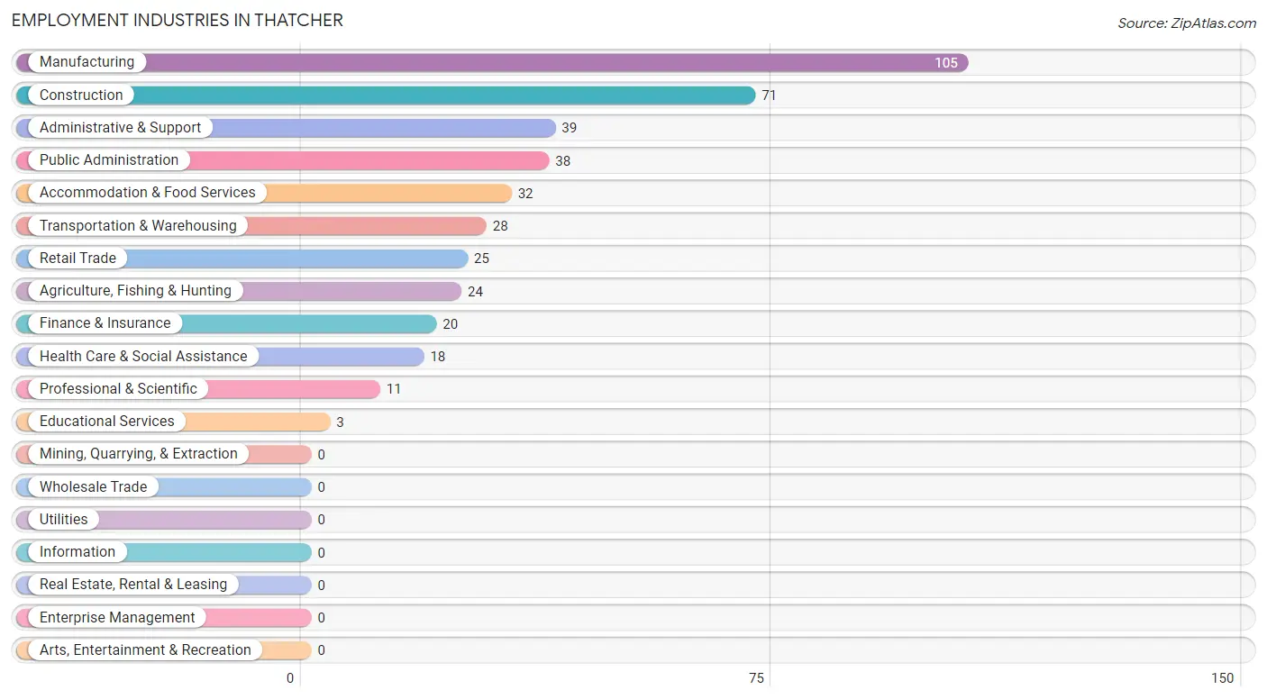 Employment Industries in Thatcher