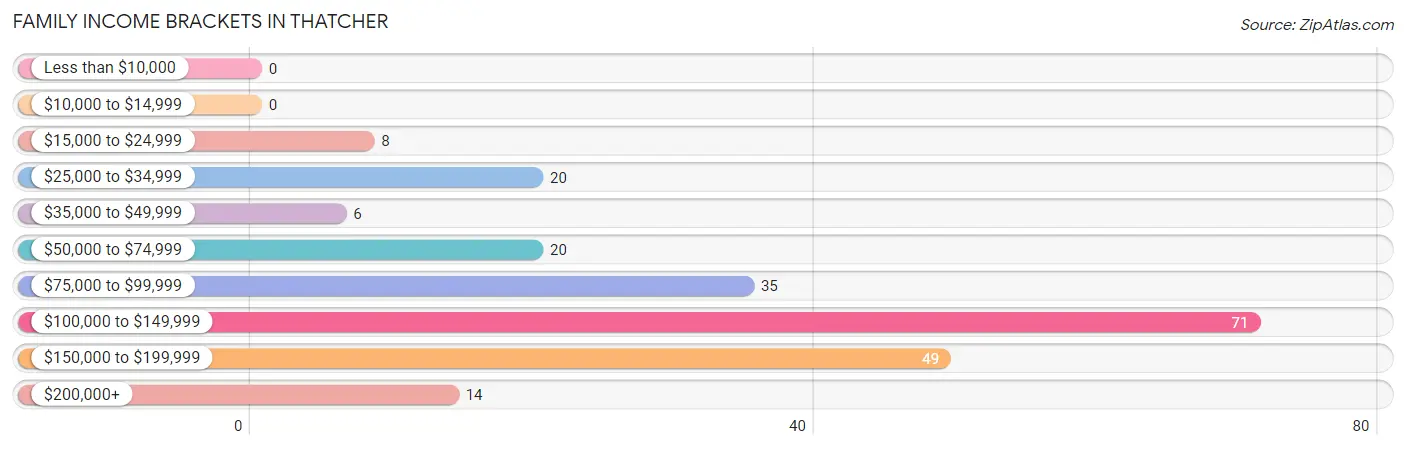 Family Income Brackets in Thatcher