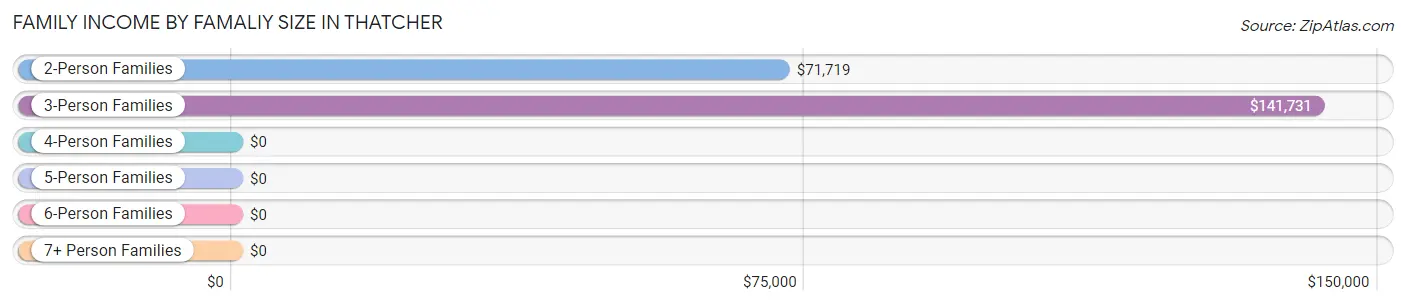 Family Income by Famaliy Size in Thatcher