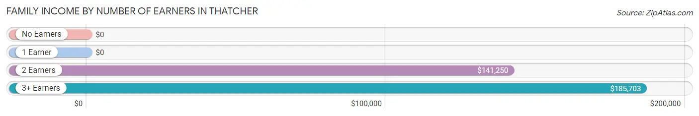 Family Income by Number of Earners in Thatcher