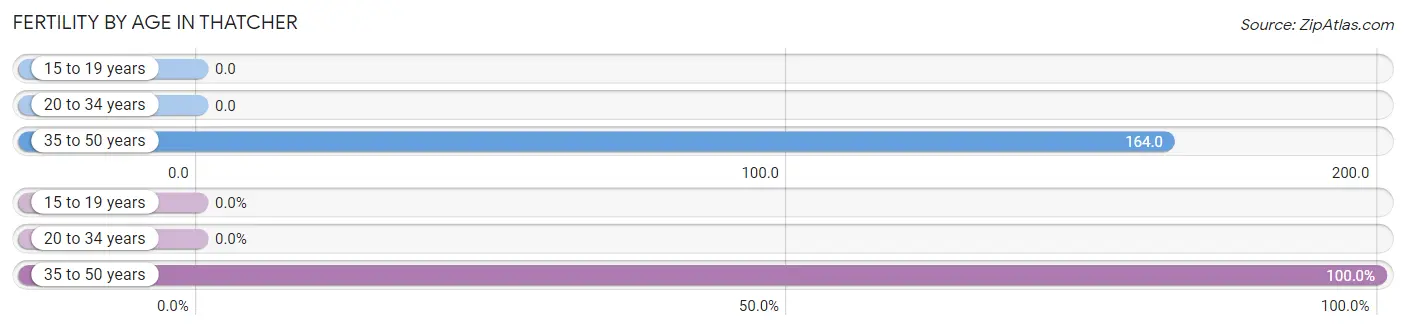 Female Fertility by Age in Thatcher